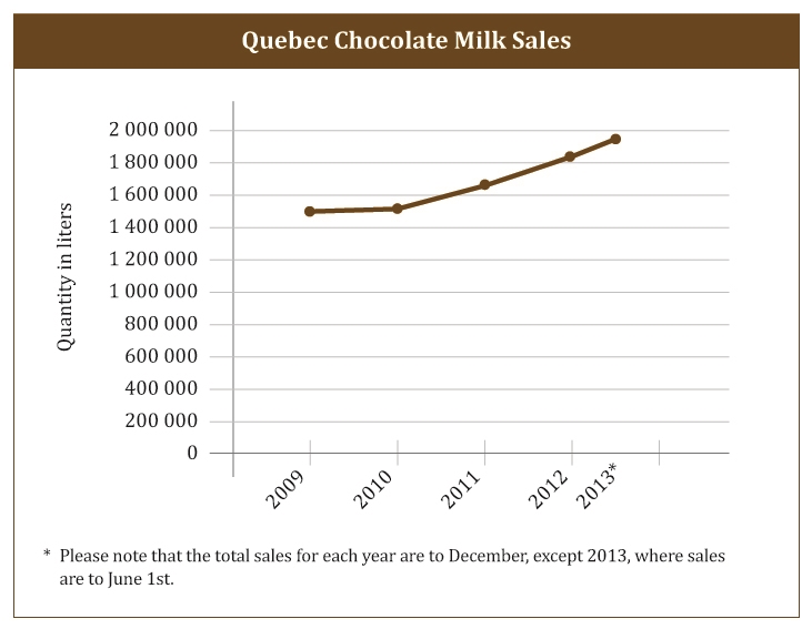 12133_Quebec_Chocolate_Milk_Sales_Chart