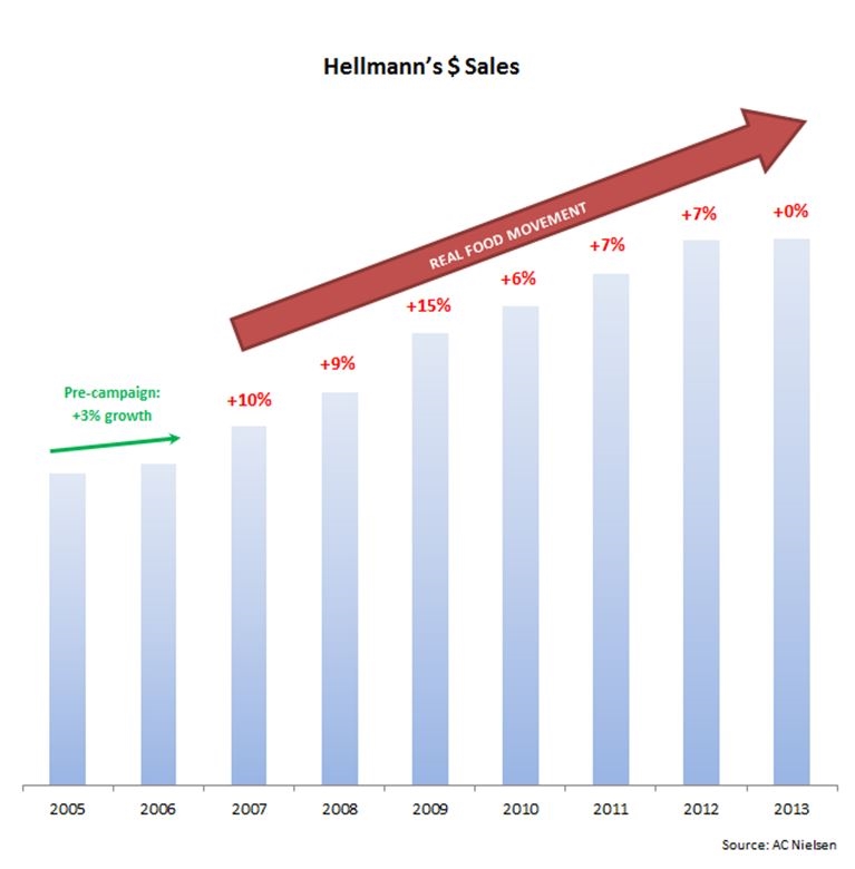17578_Pg._13_Hellmann's_$_sales_chart