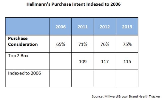 17578_Pg._16_Hellmann's_purchase_intent_indexed_to_2006_chart
