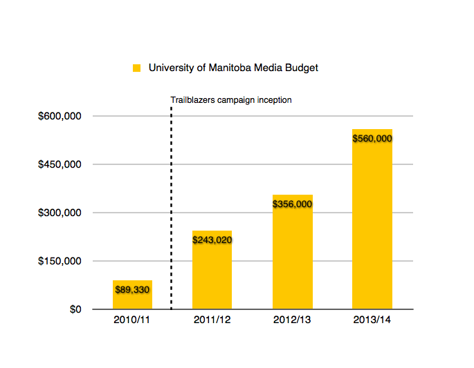 U of M Media Spending by calendar year