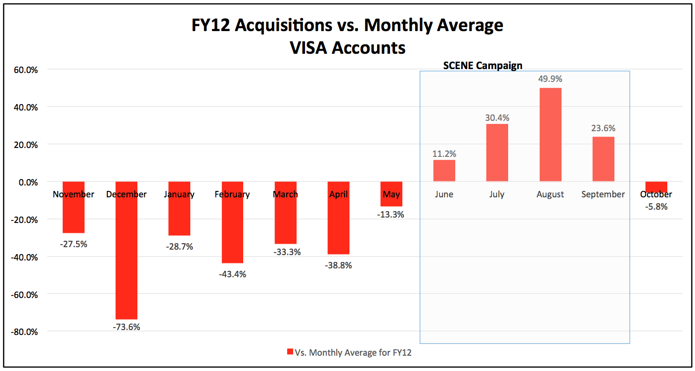 18076_FY12_Acquisitions_vs._Monthly_Average_VISA_Accounts_