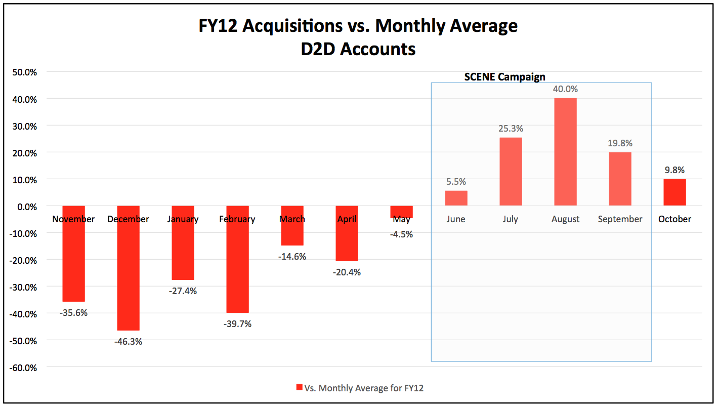 18076_FY12_Acquisitions_vs_Monthly_Average_D2D_Accounts_