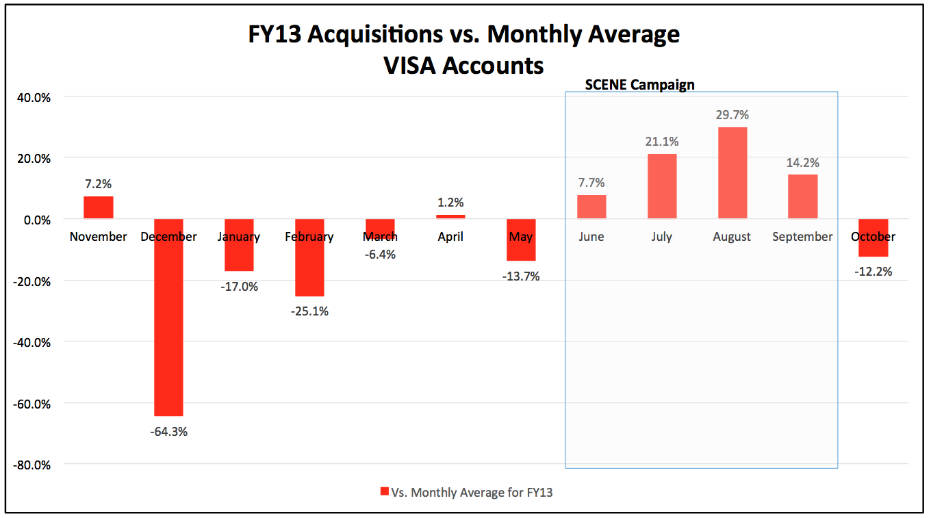 18076_FY13_Acquisitions_vs_Monthly_Average_VISA_Accounts_