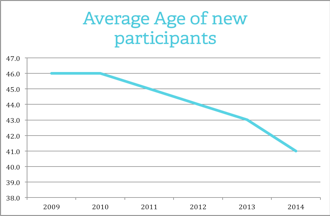  Average age of new participants