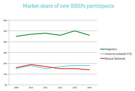 Market share of RRSP participants