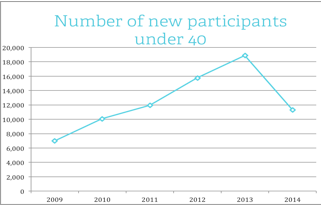 Number of New participants under 40
