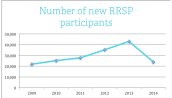 Number of new RRSP participants