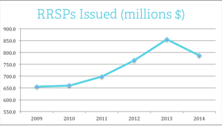 RRSP in millions