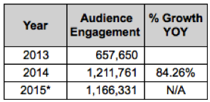 24475_Section_5.1_-_A._Sales_Share_Results_-_Objective_3_-_Table_4_-_Facebook_Audience_Engagement