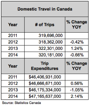 24475_Section_6.1_-_A._General_Discussion_-_Table_1_-_Domestic_Travel_in_Canada