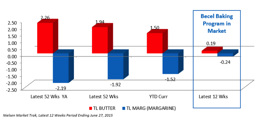 24712_Chart_2-_Butter__Margarine_Shift_Stabilization
