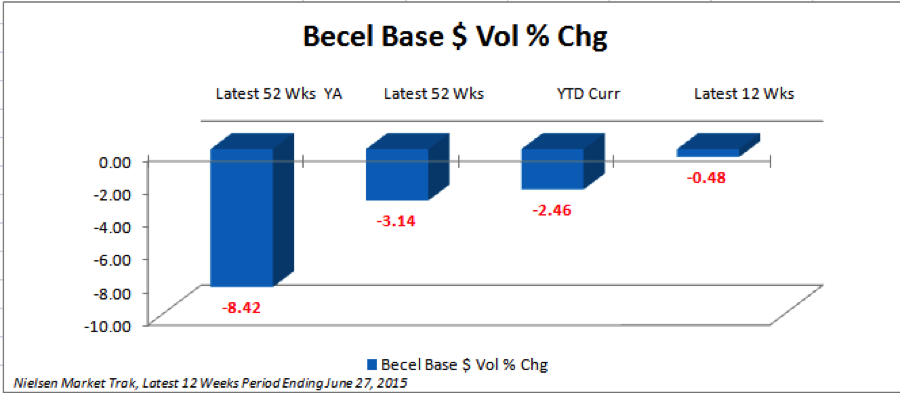 24712_Chart_3-_Becel_Non-Promoted_Sales