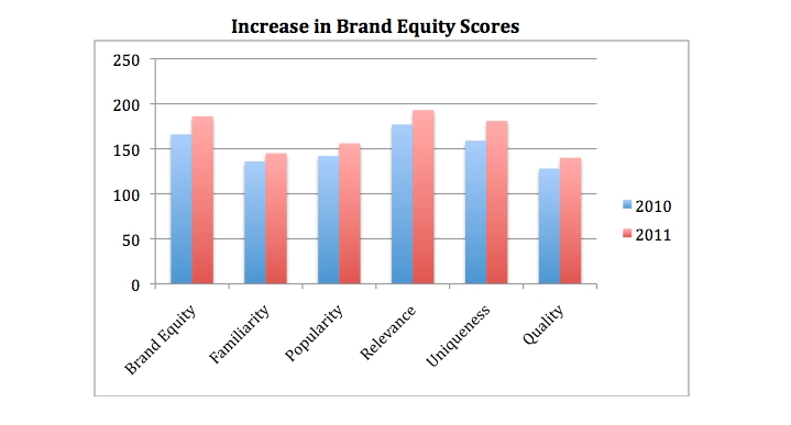 Incease_in_Brand_Equity_Scores