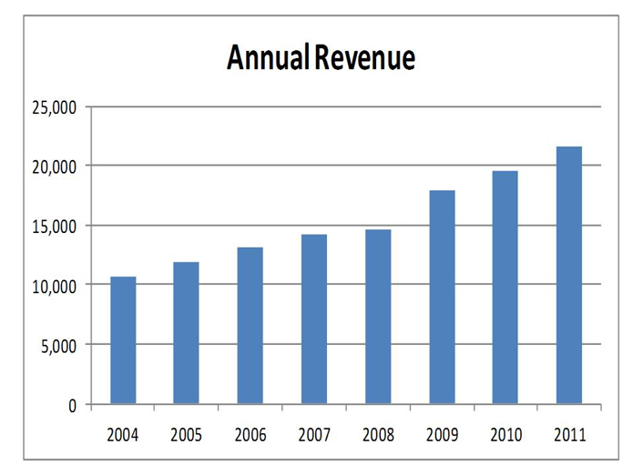 Graph of Annual Revenue