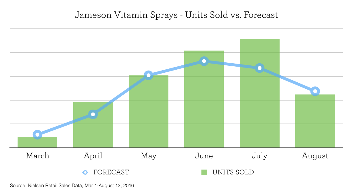 Jamieson Sprays sales vs. forecast