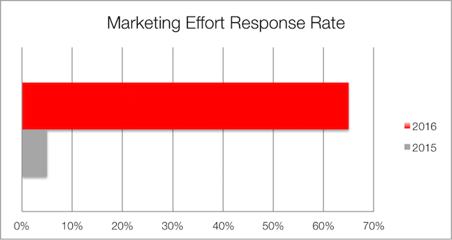 53797_Marketing_Effort_Response_Rate_Table