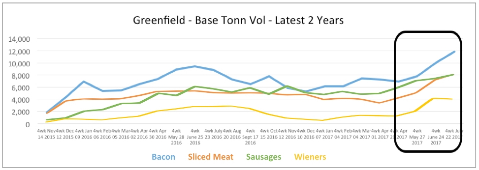 53800_Greenfield_Consumption