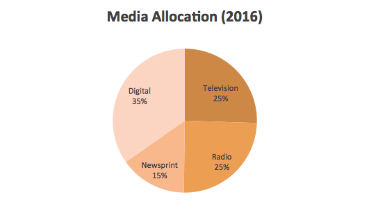 53830_2016_Media_Allocation