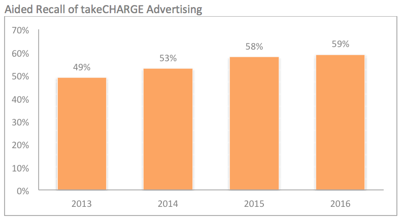 53830_Aided_Recall_of_takeCHARGE_Advertising