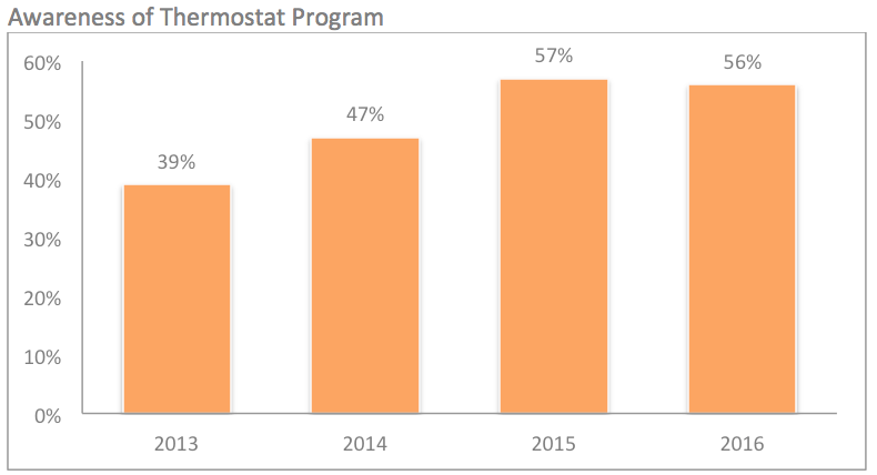 53830_Awareness_of_Thermostat_Program