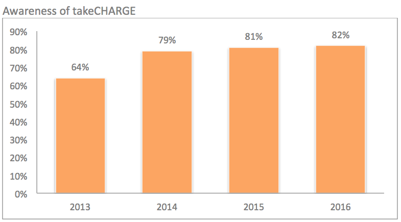 53830_Awareness_of_takeCHARGE