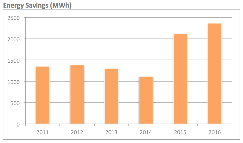 53830_Energy_Savings