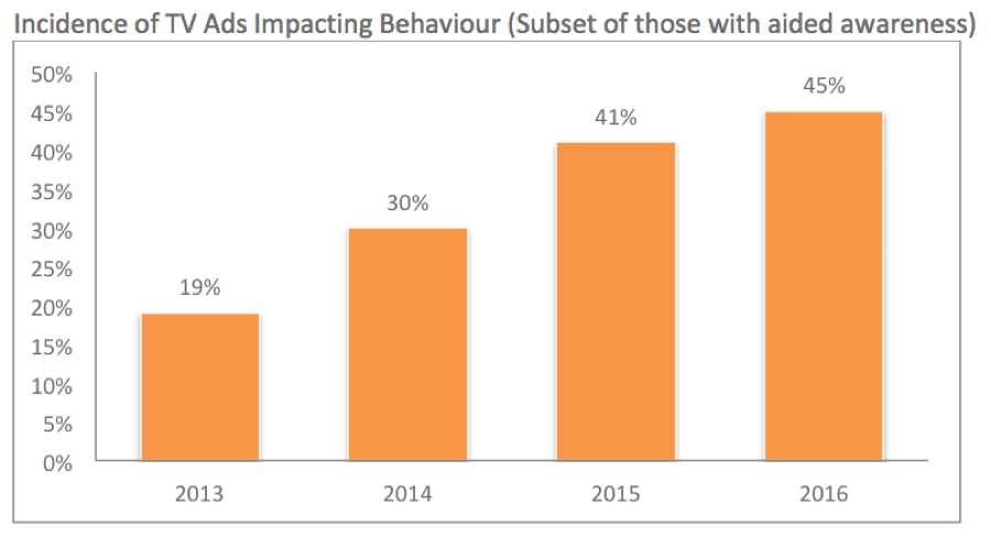 53830_Incidence_of_TV_Impacting_Behaviour