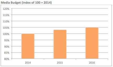 53830_Media_Budget_Index