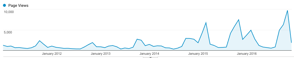 53830_Pageviews_-_Thermostat