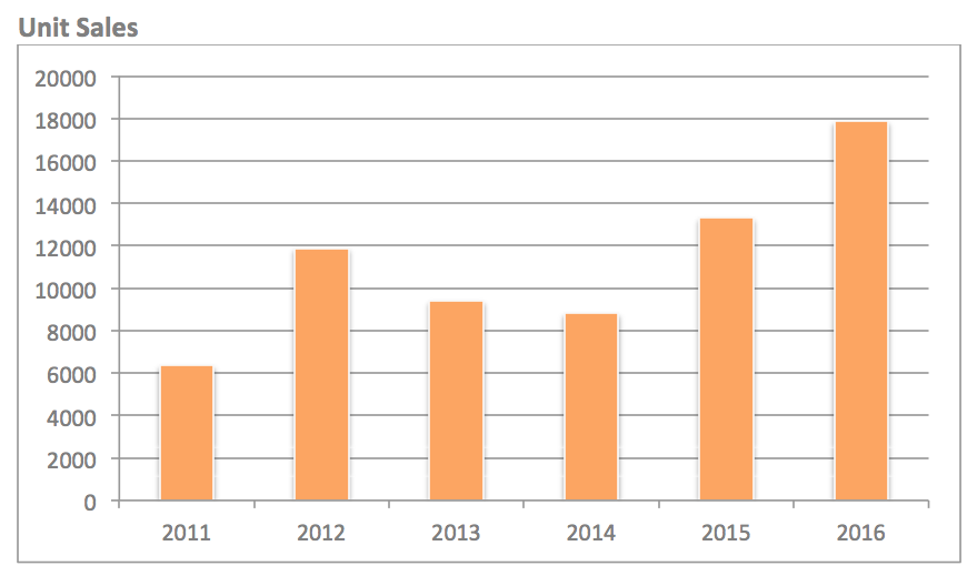 53830_Unit_Sales